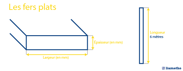 Schéma des fers plats
